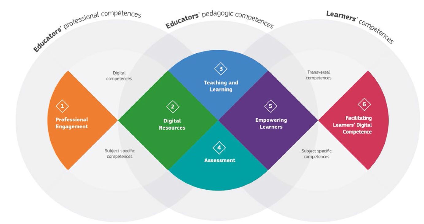 DigCompEdu framework Digital Competence of educators framework